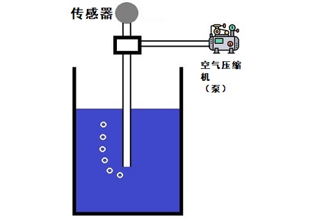 气泡液位传感器是什么，气泡液位传感器的原理系统