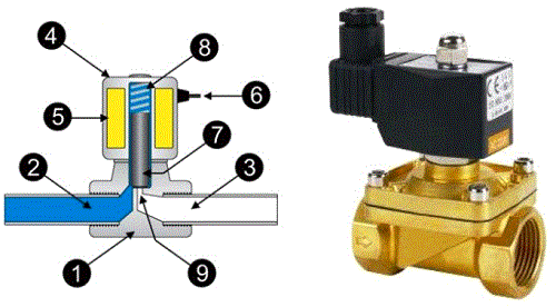 一个电磁阀由哪些设备结构零件组成？(图1)