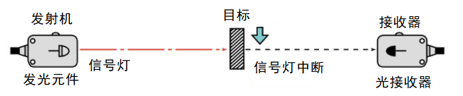 光电传感器的工作原理如何工作，光电传感器有多少种类型？(图2)