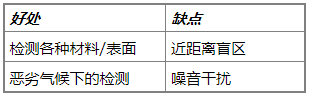 超声波接近传感器发射和接收声波的检测范围(图2)