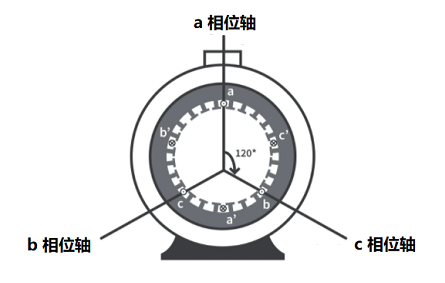 感应电机各定子绕组工作原理和定子绕组的磁场电流运动方式(图2)