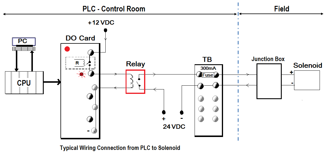 PLC如何连接电磁阀，PLC到电磁阀的接线方法？(图2)