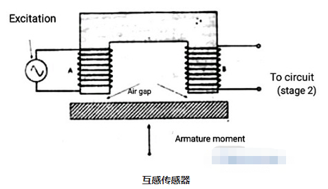 差动互感电感式传感器工作原理及转换形式(图3)