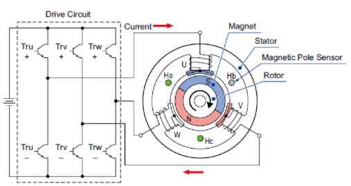 无刷电机的结构及旋转原理是什么？(图2)
