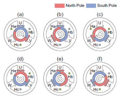 无刷电机的结构及旋转原理是什么？(图3)