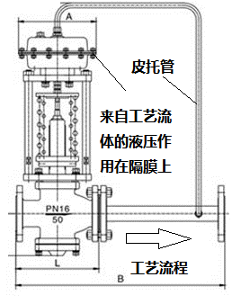 自力式压力控制阀在上游或下游控制的结构原理区别(图1)