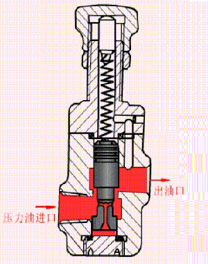 如何选择气体减压阀调节，气体减压阀使用的3种常理问题？(图1)