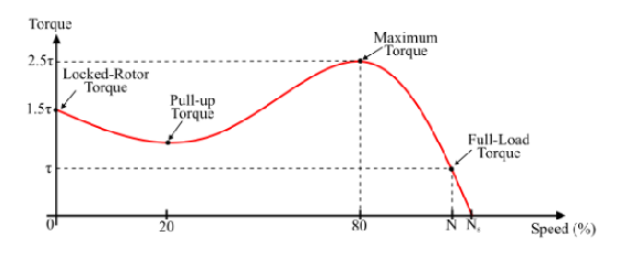 三相异步电机曲线转矩的速度特性关系(图1)
