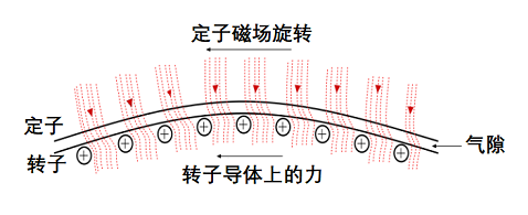 三相感应电机的工作原理基于电磁感应(图1)