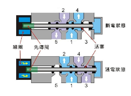 什么叫两位三通电磁阀，两位三通电磁阀在工业自动化的应用(图1)