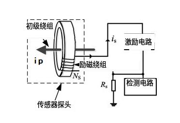 磁通門電流傳感器自動(dòng)退磁電路的設(shè)計(jì)和應(yīng)用性能(圖1)