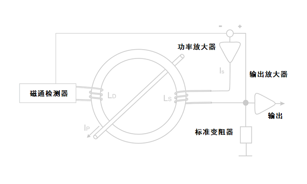 了解设计和制作磁通门电流传感器的基本步骤(图1)