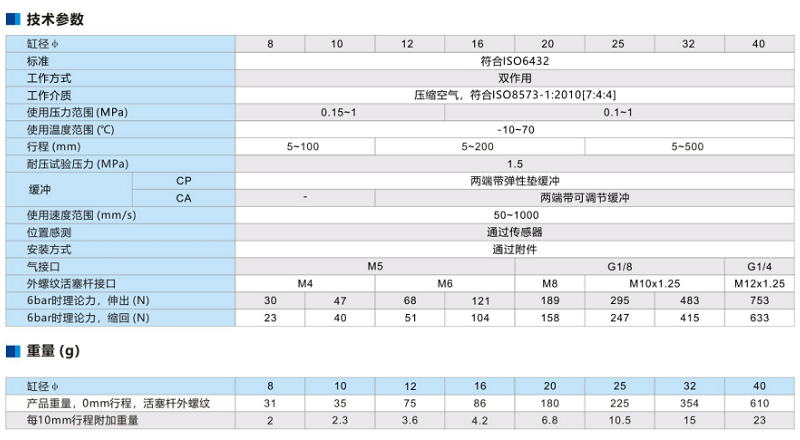 标准缓冲圆型气缸DU-20-30-M-CA-S-RT(DU)系列(图3)